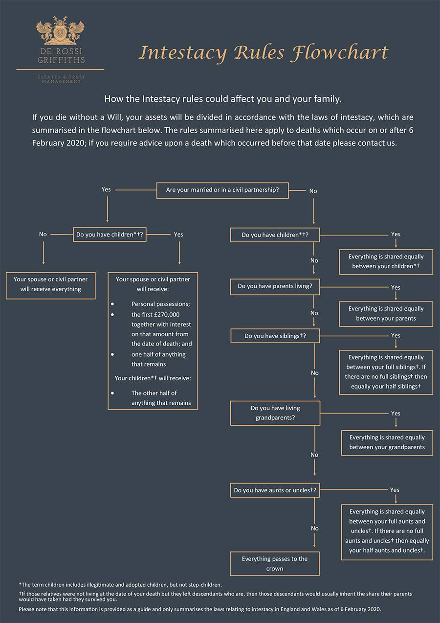 Intestacy Rules Flowchart
